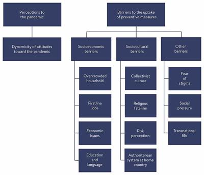 Uptake of Covid-19 Preventive Measures Among 10 Immigrant Ethnic Groups in Norway